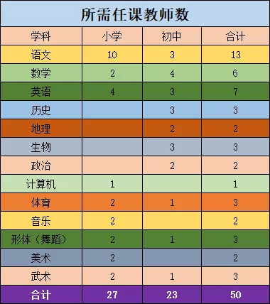 2020年聊城高唐北京新学道双海湖实验学校教师招聘公告(50人)