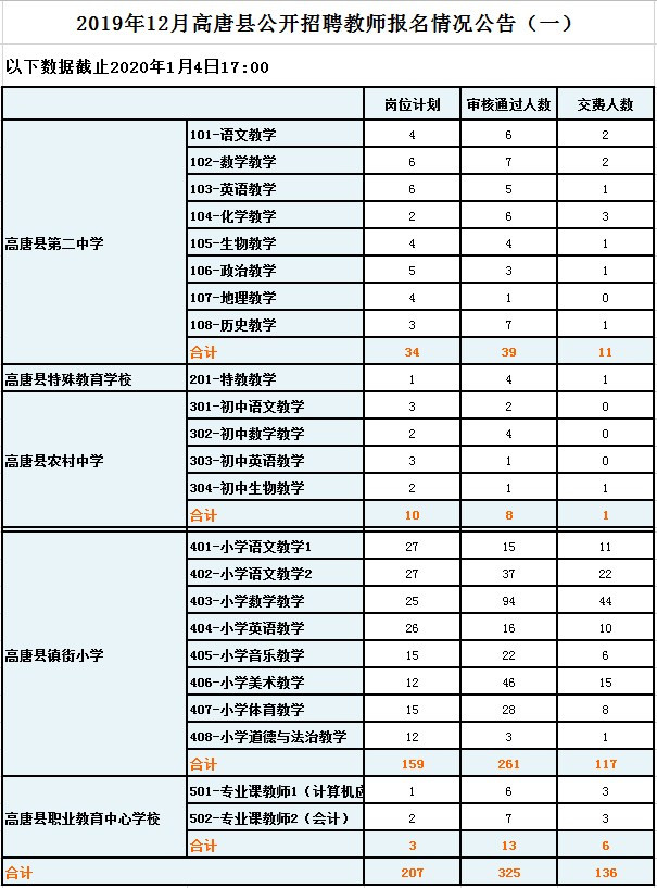 2019年聊城高唐县教师招聘207人报名情况