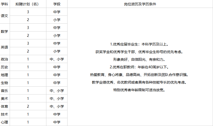 2020年潍坊青州市外国语学校招聘公告（25人）