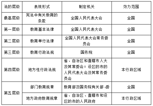 2020年山东教师招聘考试公共基础知识：教育法规的纵向结构