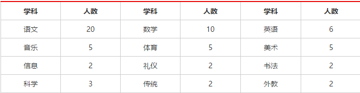 学科	人数	学科	人数	学科	人数