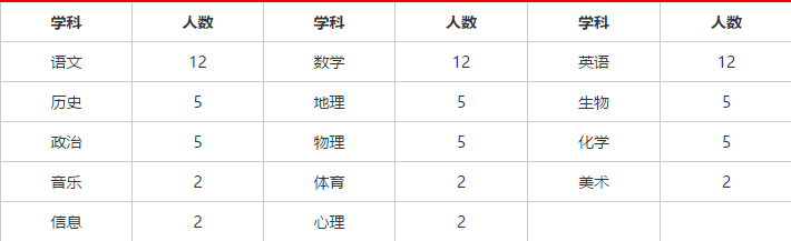 2020年济南章丘双语学校教师招聘(140人)公告