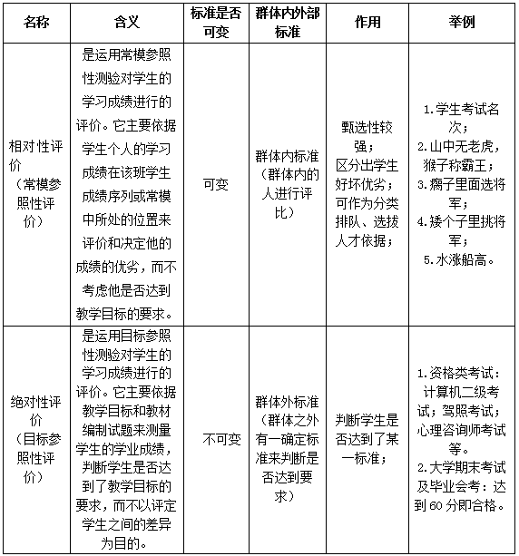 2020年山东教师招聘专业基础知识:相对性评价与绝对性评价的区分