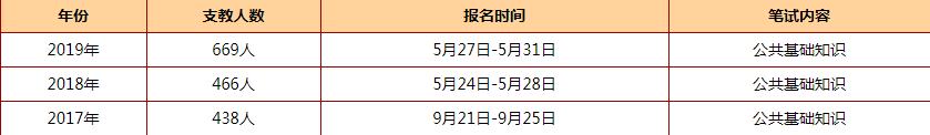 2020山东三支一扶将扩招，近三年“支教”招募人数持续上涨