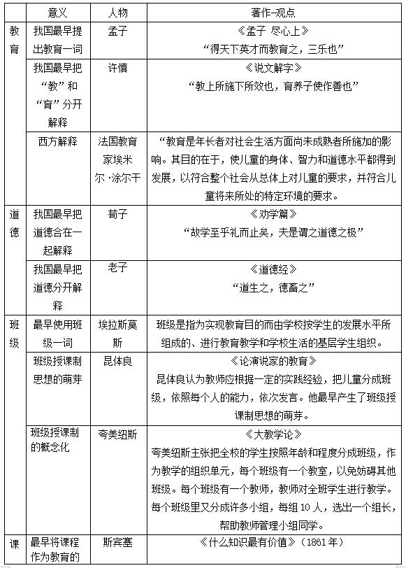 2020山东教师招聘公共基础知识复习资料：教师招聘中常考的易混知识点