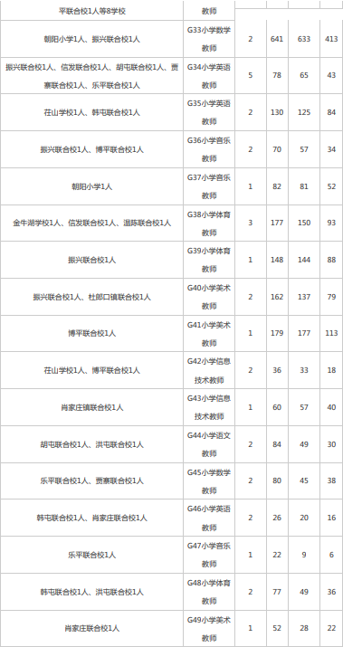 2020聊城茌平区教育类事业单位招聘98人报名情况「截至8月11日8:00」