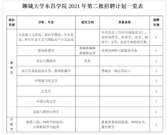 2021聊城大学东昌学院第二批人才招聘（11人）